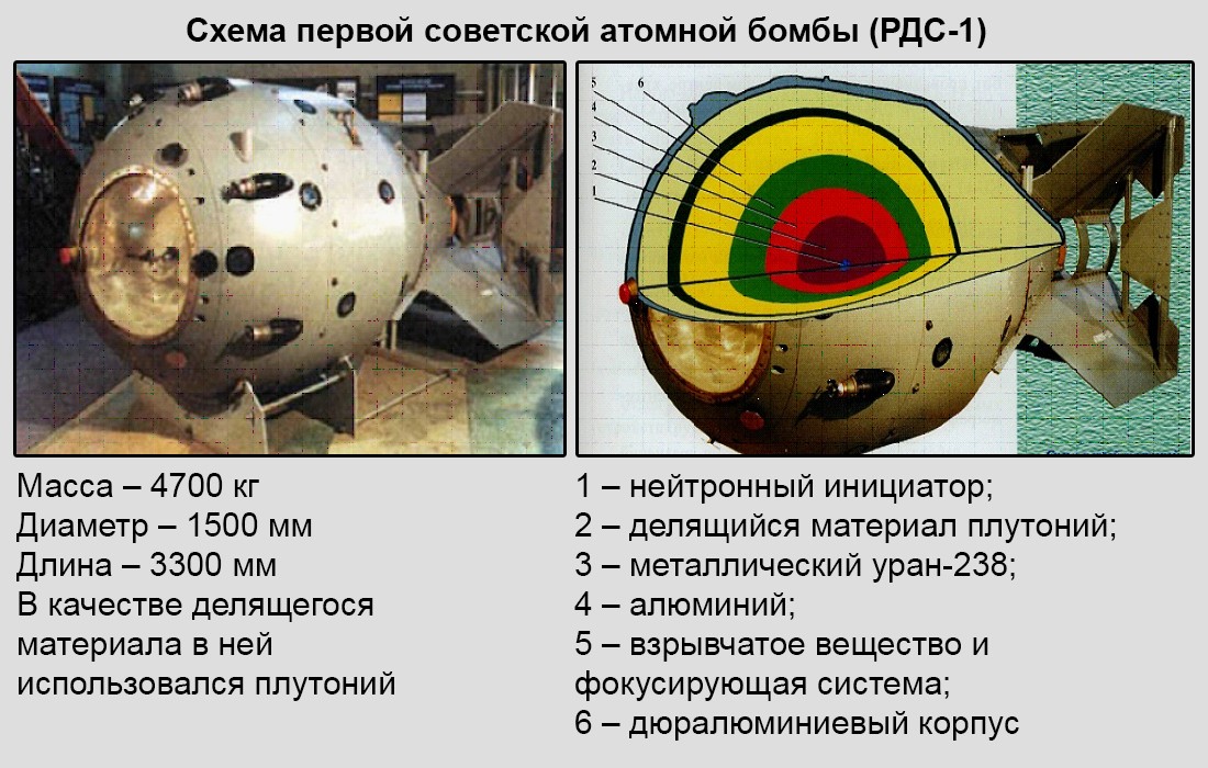 Кто изобрел атомную бомбу первым в мире. Первая Советская атомная бомба РДС-1. Первая атомная бомба РДС 1 схема. Схема ядерной бомбы РДС-1. Как сделать атомную бомбу.